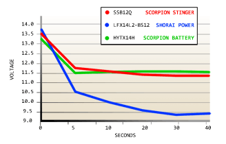 Scorpion Stinger Performance Comparison