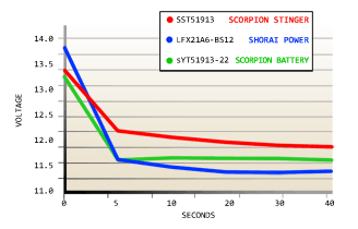 Scorpion Stinger Performance Comparison