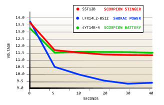 Scorpion Stinger Performance Comparison