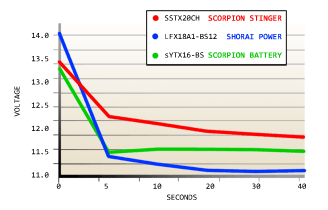 Scorpion Stinger Performance Comparison