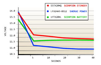 Scorpion Stinger Performance Comparison