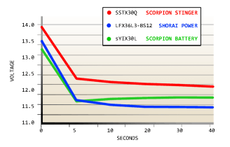 Scorpion Stinger Performance Comparison