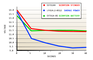 Scorpion Stinger Performance Comparison