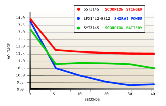 Scorpion Stinger Performance Comparison